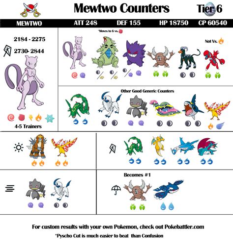what is mewtwo strong against|Mewtwo Guide: Moveset, Weaknesses, and Counters .